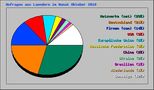 Anfragen aus Laendern im Monat Oktober 2018