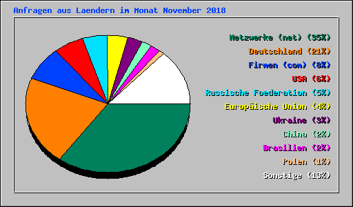 Anfragen aus Laendern im Monat November 2018