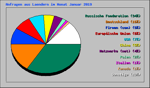 Anfragen aus Laendern im Monat Januar 2019