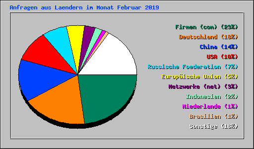 Anfragen aus Laendern im Monat Februar 2019