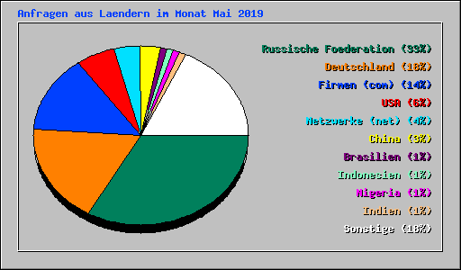 Anfragen aus Laendern im Monat Mai 2019