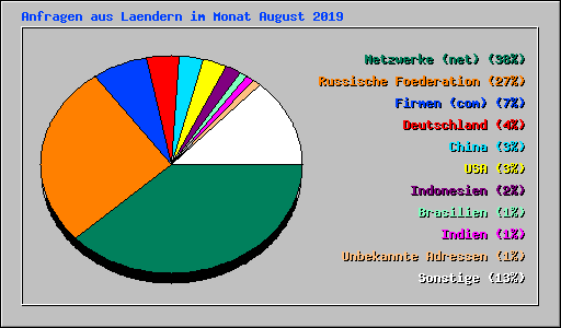 Anfragen aus Laendern im Monat August 2019