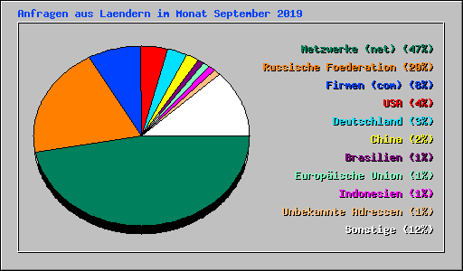 Anfragen aus Laendern im Monat September 2019