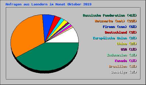 Anfragen aus Laendern im Monat Oktober 2019