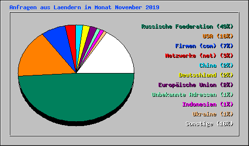 Anfragen aus Laendern im Monat November 2019