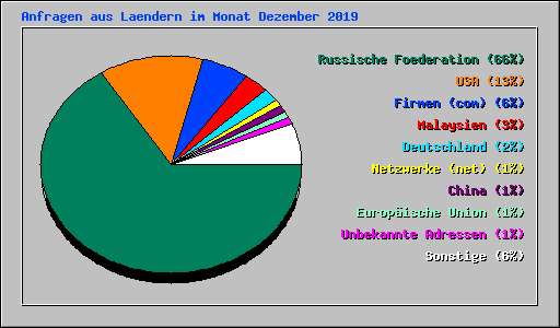 Anfragen aus Laendern im Monat Dezember 2019