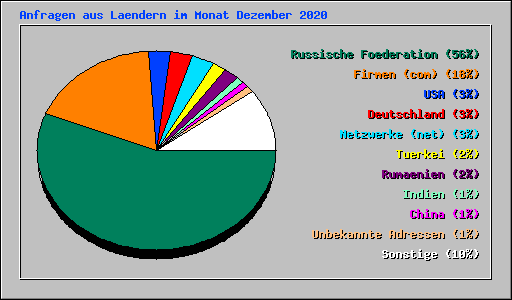 Anfragen aus Laendern im Monat Dezember 2020