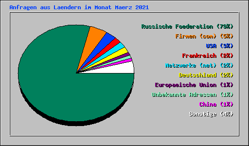 Anfragen aus Laendern im Monat Maerz 2021