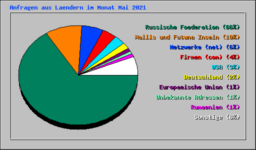 Anfragen aus Laendern im Monat Mai 2021