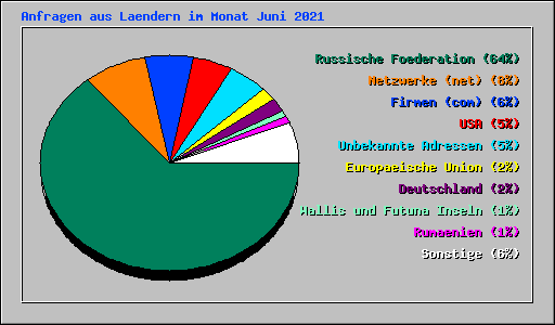 Anfragen aus Laendern im Monat Juni 2021