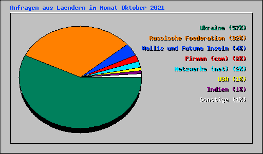 Anfragen aus Laendern im Monat Oktober 2021