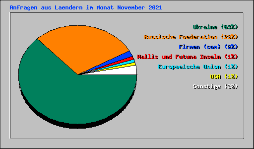 Anfragen aus Laendern im Monat November 2021