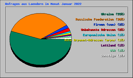 Anfragen aus Laendern im Monat Januar 2022