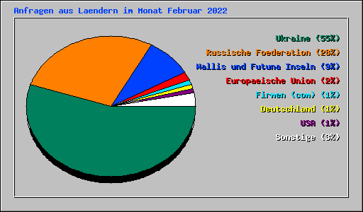 Anfragen aus Laendern im Monat Februar 2022
