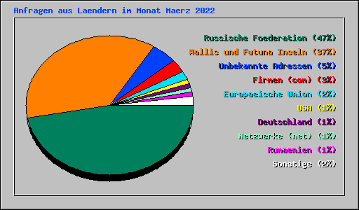 Anfragen aus Laendern im Monat Maerz 2022