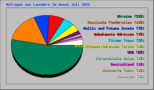 Anfragen aus Laendern im Monat Juli 2022