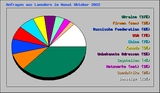 Anfragen aus Laendern im Monat Oktober 2022