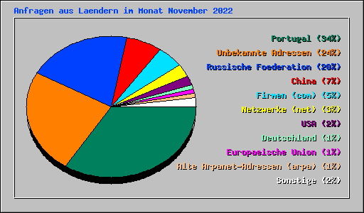 Anfragen aus Laendern im Monat November 2022