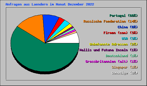 Anfragen aus Laendern im Monat Dezember 2022