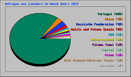 Anfragen aus Laendern im Monat Maerz 2023