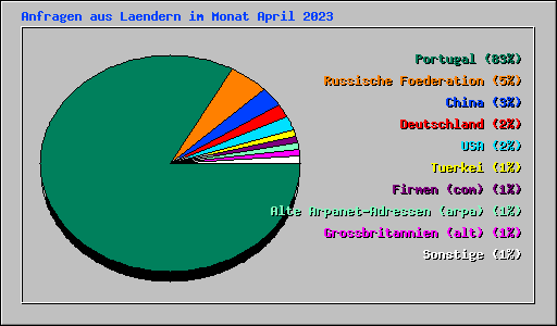 Anfragen aus Laendern im Monat April 2023