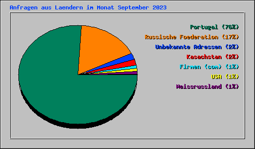 Anfragen aus Laendern im Monat September 2023