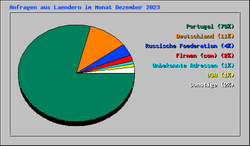 Anfragen aus Laendern im Monat Dezember 2023