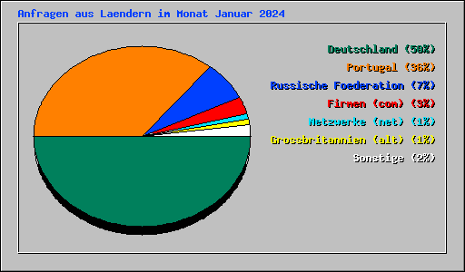 Anfragen aus Laendern im Monat Januar 2024