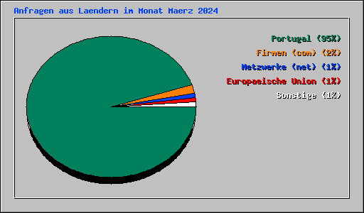 Anfragen aus Laendern im Monat Maerz 2024