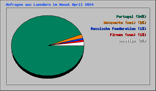 Anfragen aus Laendern im Monat April 2024