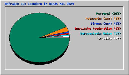 Anfragen aus Laendern im Monat Mai 2024