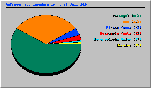 Anfragen aus Laendern im Monat Juli 2024