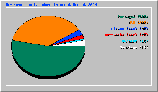 Anfragen aus Laendern im Monat August 2024