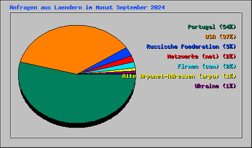 Anfragen aus Laendern im Monat September 2024