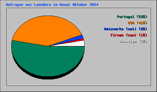 Anfragen aus Laendern im Monat Oktober 2024