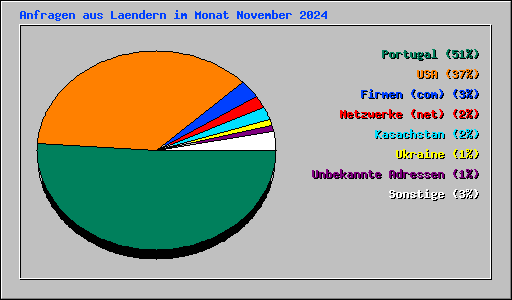 Anfragen aus Laendern im Monat November 2024