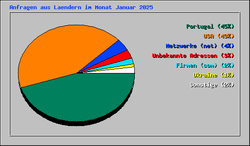 Anfragen aus Laendern im Monat Januar 2025