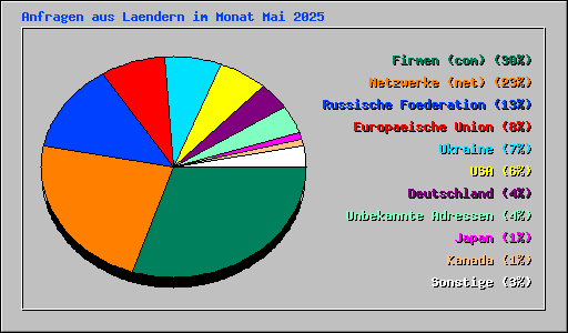 Anfragen aus Laendern im Monat Mai 2025