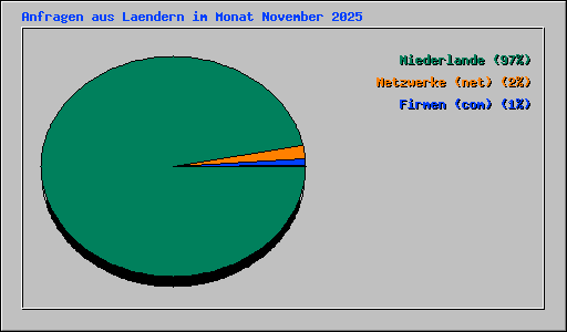 Anfragen aus Laendern im Monat November 2025