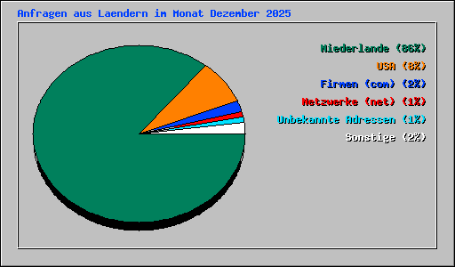 Anfragen aus Laendern im Monat Dezember 2025