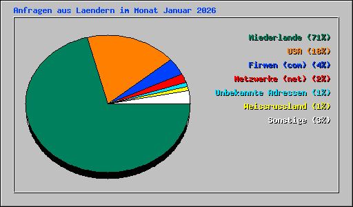 Anfragen aus Laendern im Monat Januar 2026