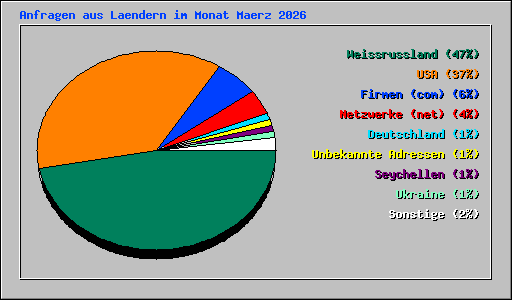 Anfragen aus Laendern im Monat Maerz 2026