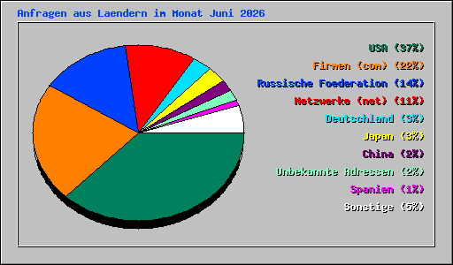 Anfragen aus Laendern im Monat Juni 2026