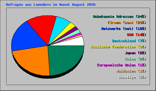 Anfragen aus Laendern im Monat August 2026