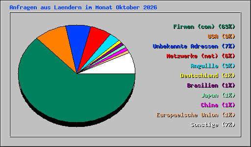 Anfragen aus Laendern im Monat Oktober 2026