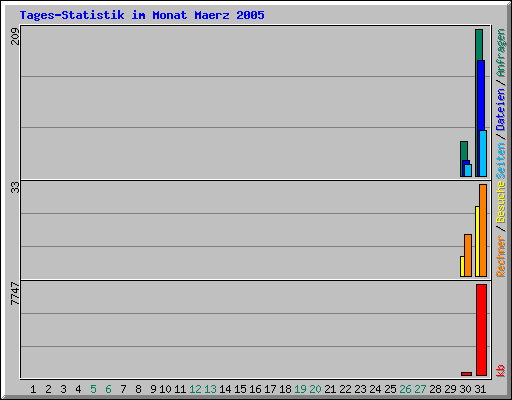 Tages-Statistik im Monat Maerz 2005