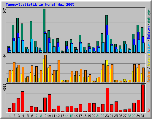 Tages-Statistik im Monat Mai 2005