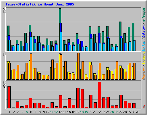 Tages-Statistik im Monat Juni 2005