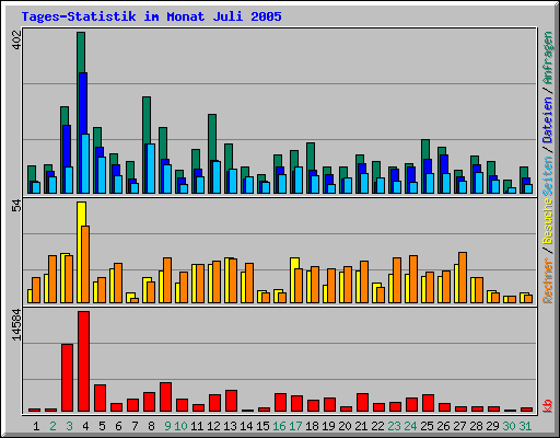 Tages-Statistik im Monat Juli 2005