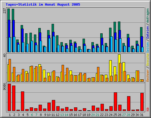 Tages-Statistik im Monat August 2005